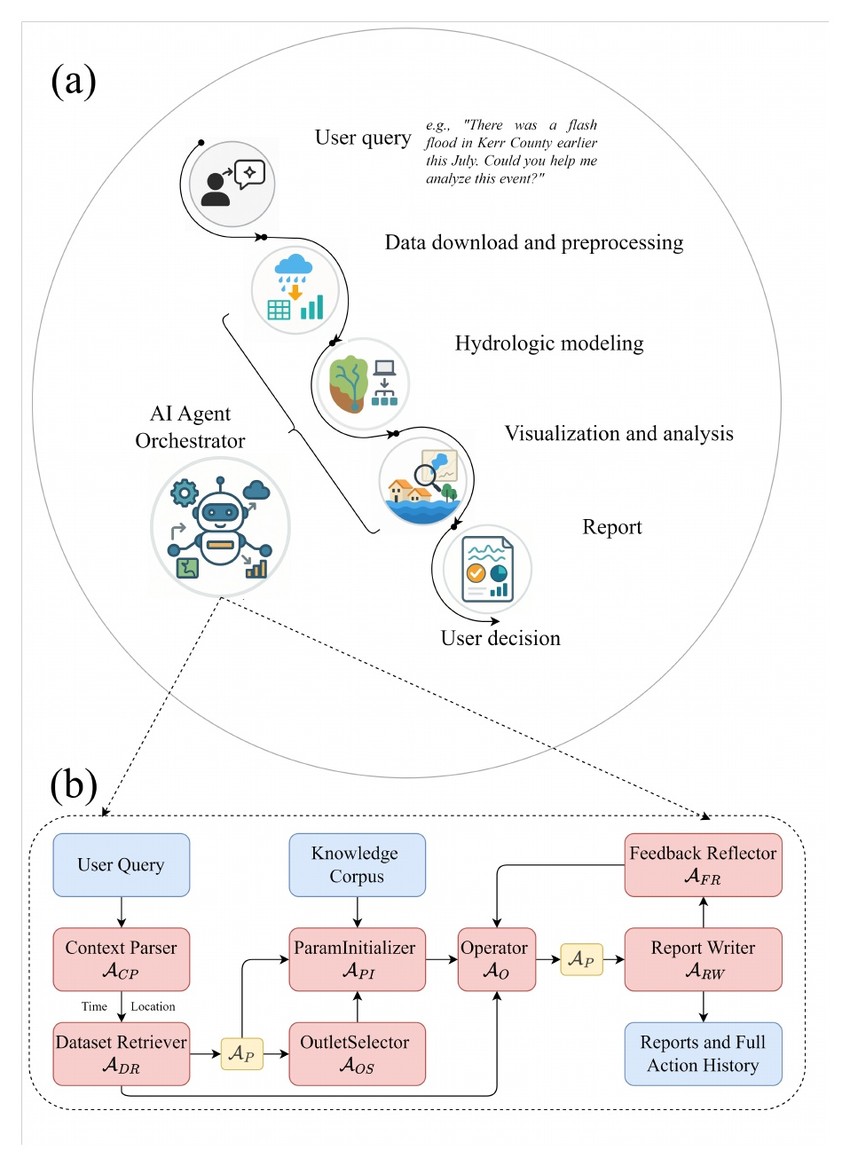 AI Agent for Hydrologic Modeling: Definition, Development and Application
