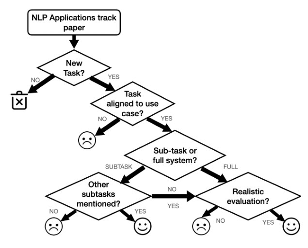 Mind the Gap between the Application Track and the Real World