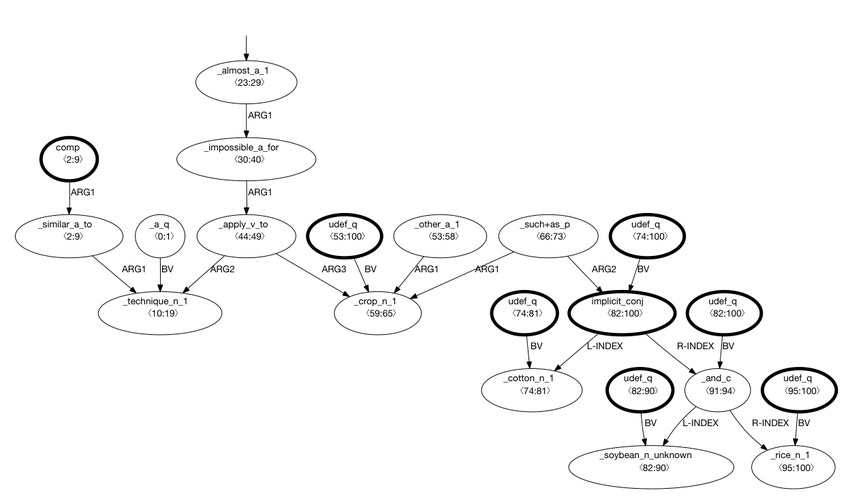 Amazon at MRP 2019: Parsing Meaning Representations with Lexical and Phrasal Anchoring