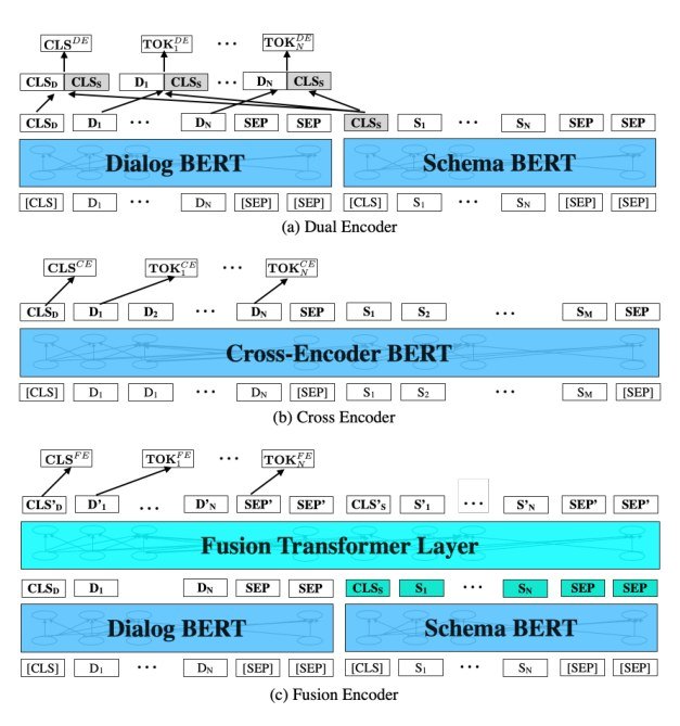 A Comparative Study on Schema-Guided Dialogue State Tracking