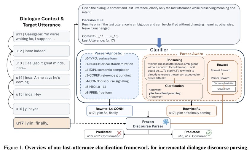 Beyond Supervised Clarification: Input Rewriting with LLMs for Dialogue Discourse Parsing