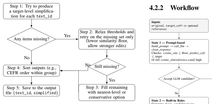 OUNLP at TSAR 2025 Shared Task: Multi-Round Text Simplifier via Code Generation