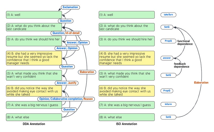 Dependency Dialogue Acts Annotation Scheme and Case Study