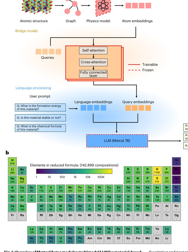 A Multimodal Large Language Model for Materials Science