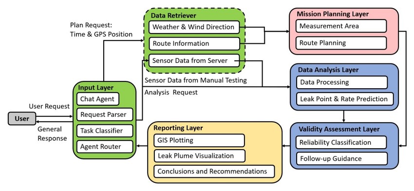 A Locally Deployable Tool-Grounded LLM Multi-agent Framework for Automating Methane Emission Analysis and Reporting