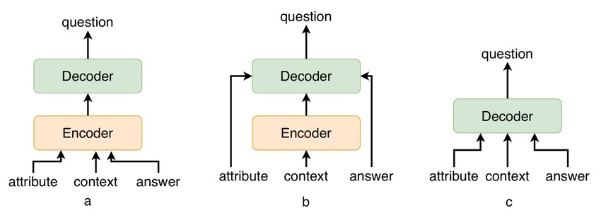 Comparing Neural Question Generation Architectures for Reading Comprehension