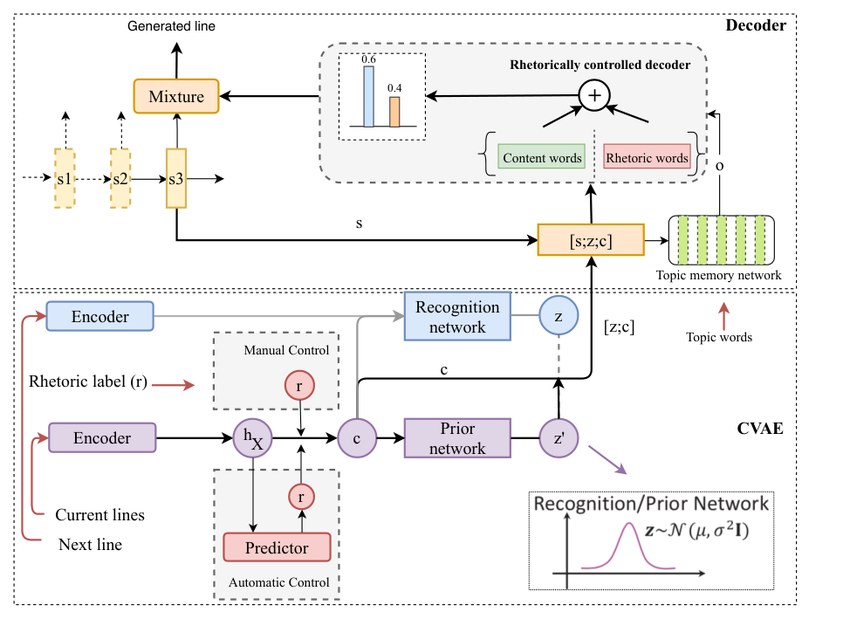 Rhetorically Controlled Encoder-Decoder for Modern Chinese Poetry Generation