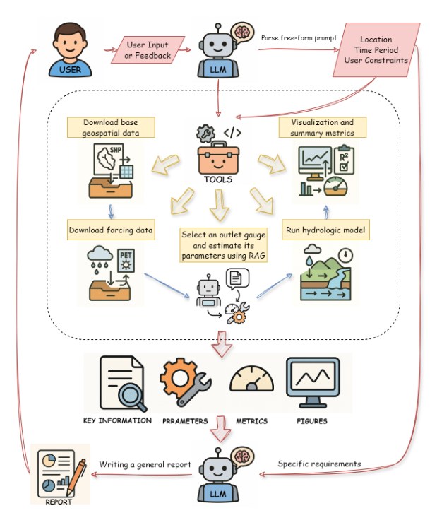 AQUAH: Automatic Quantification and Unified Agent in Hydrology